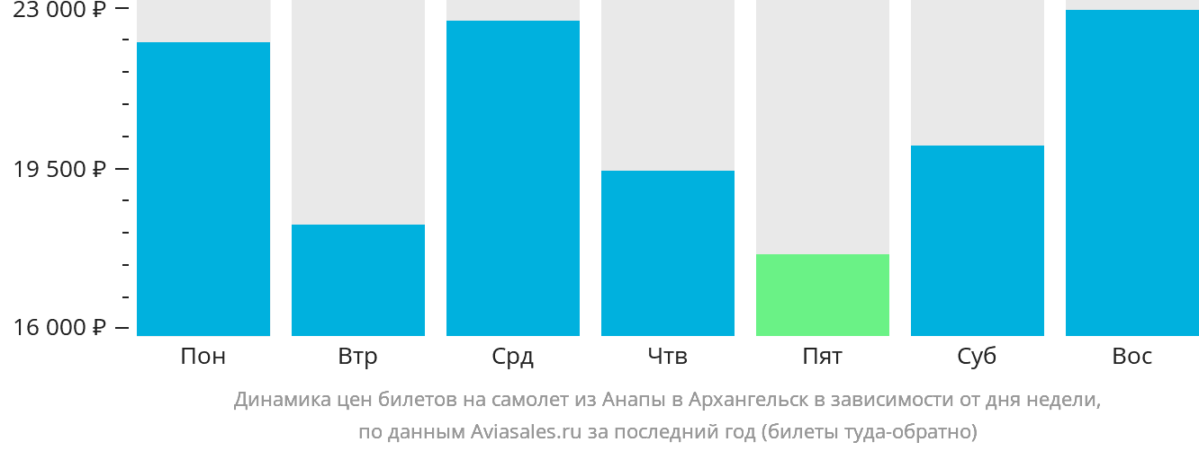 Динамика цен билетов на самолёт из Анапы в Архангельск в зависимости от дня недели