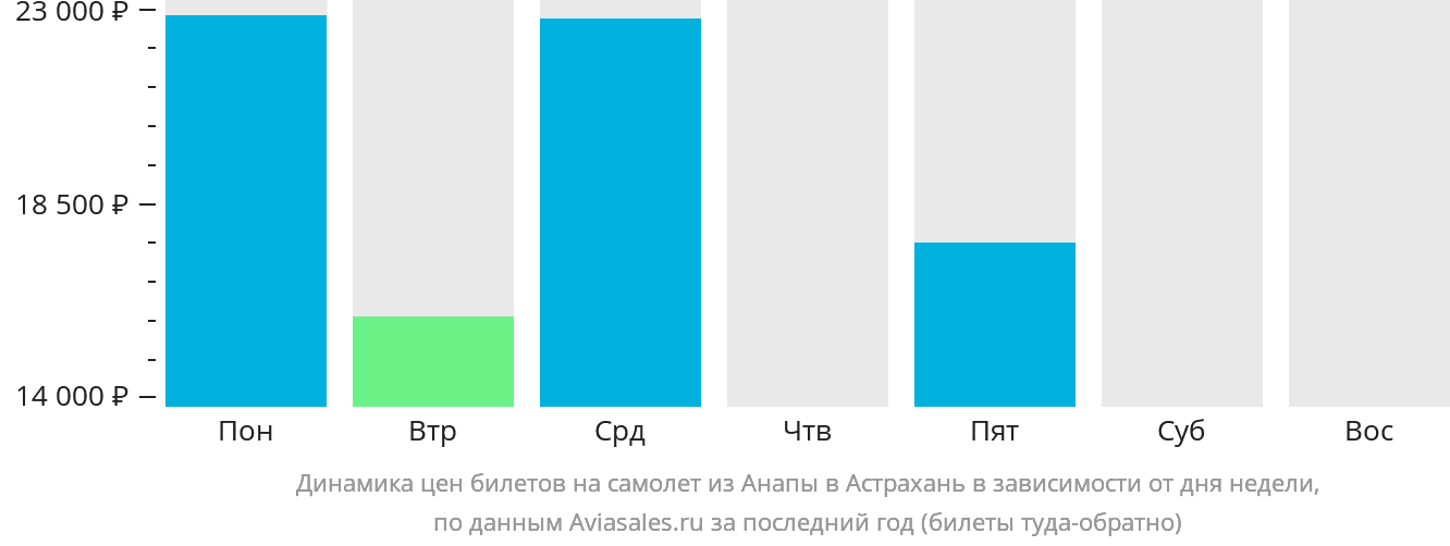 Динамика цен билетов на самолёт из Анапы в Астрахань в зависимости от дня недели