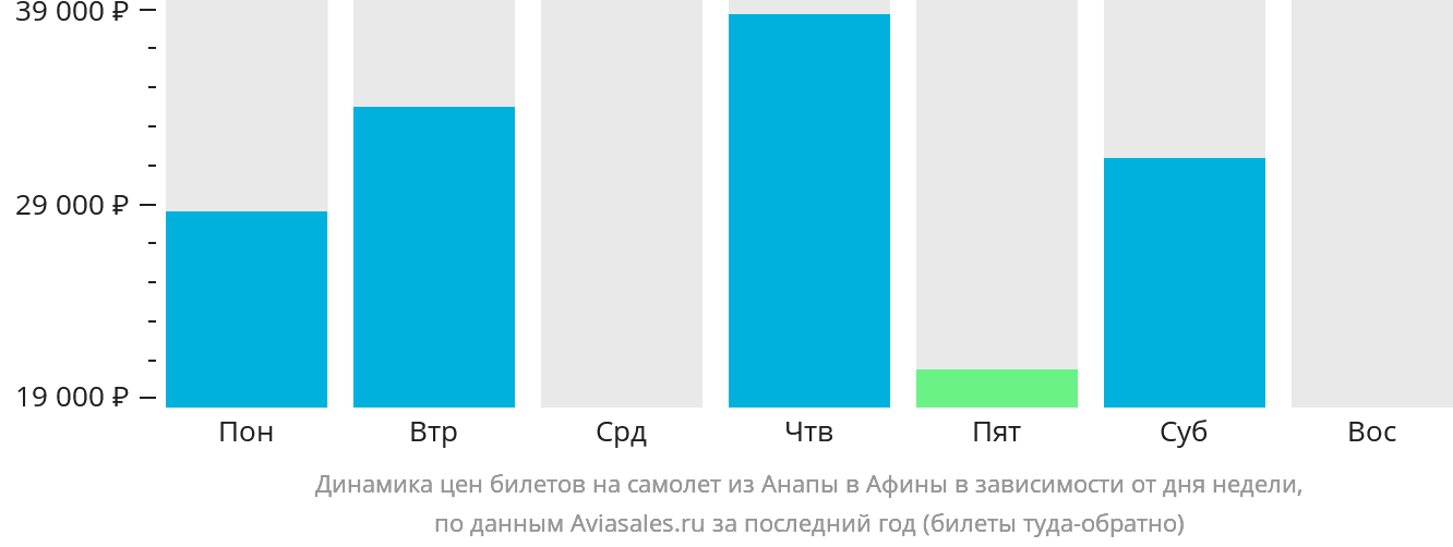 Динамика цен билетов на самолёт из Анапы в Афины в зависимости от дня недели