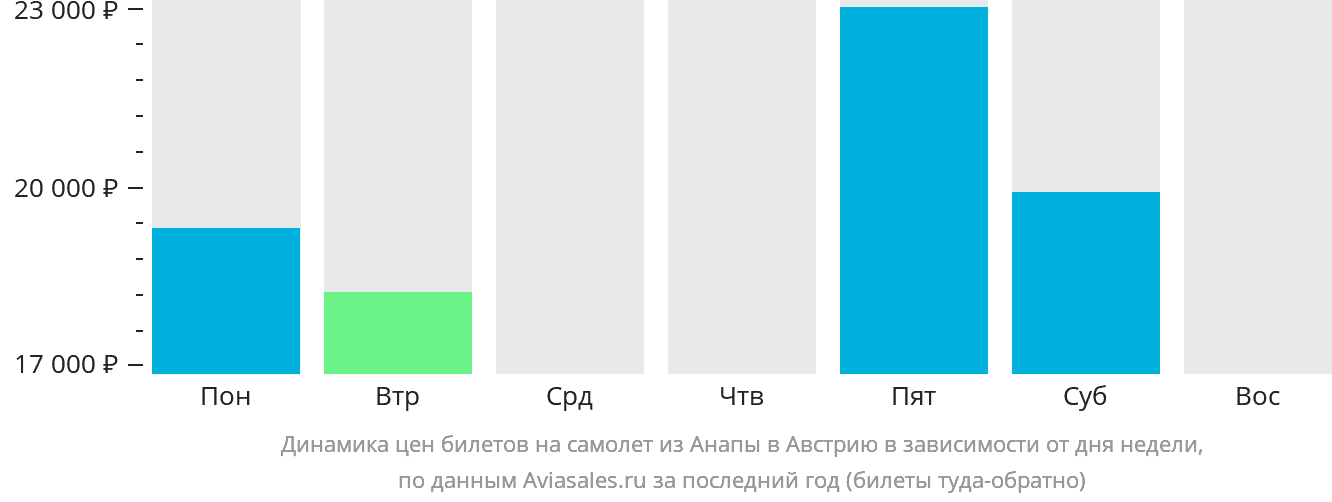 Динамика цен билетов на самолёт из Анапы в Австрию в зависимости от дня недели
