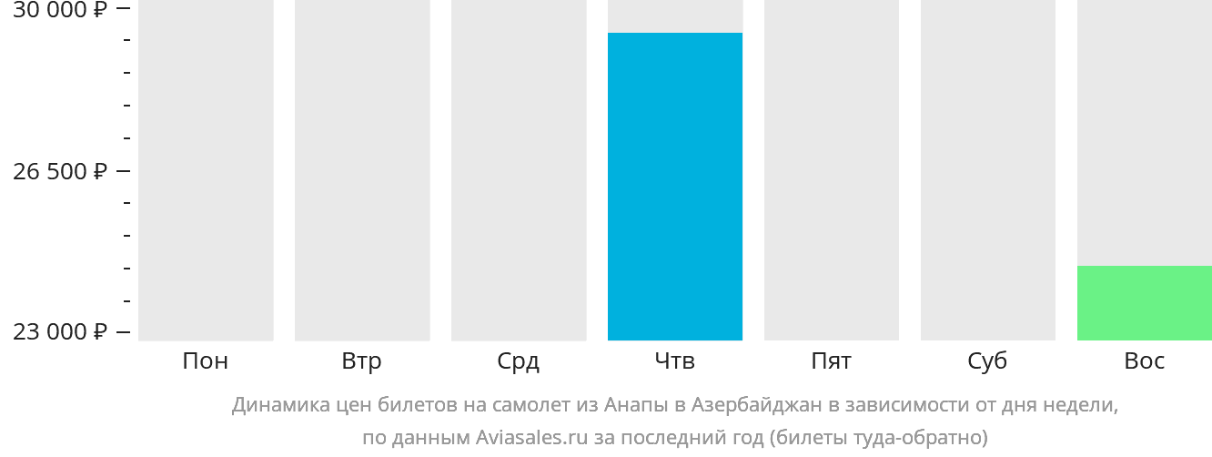 Динамика цен билетов на самолёт из Анапы в Азербайджан в зависимости от дня недели