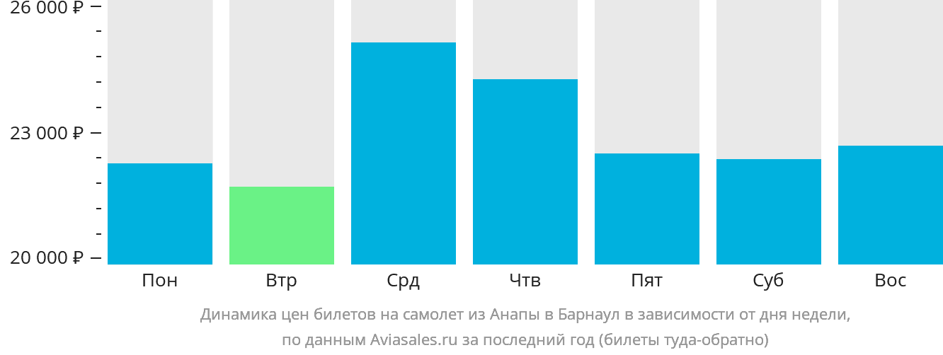 Динамика цен билетов на самолёт из Анапы в Барнаул в зависимости от дня недели