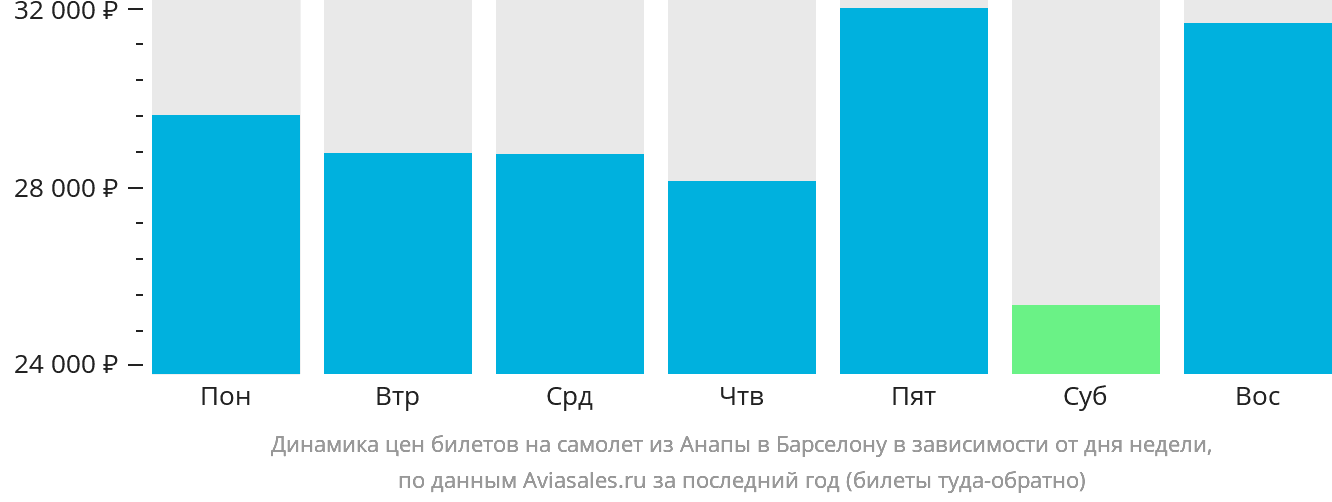 Динамика цен билетов на самолёт из Анапы в Барселону в зависимости от дня недели