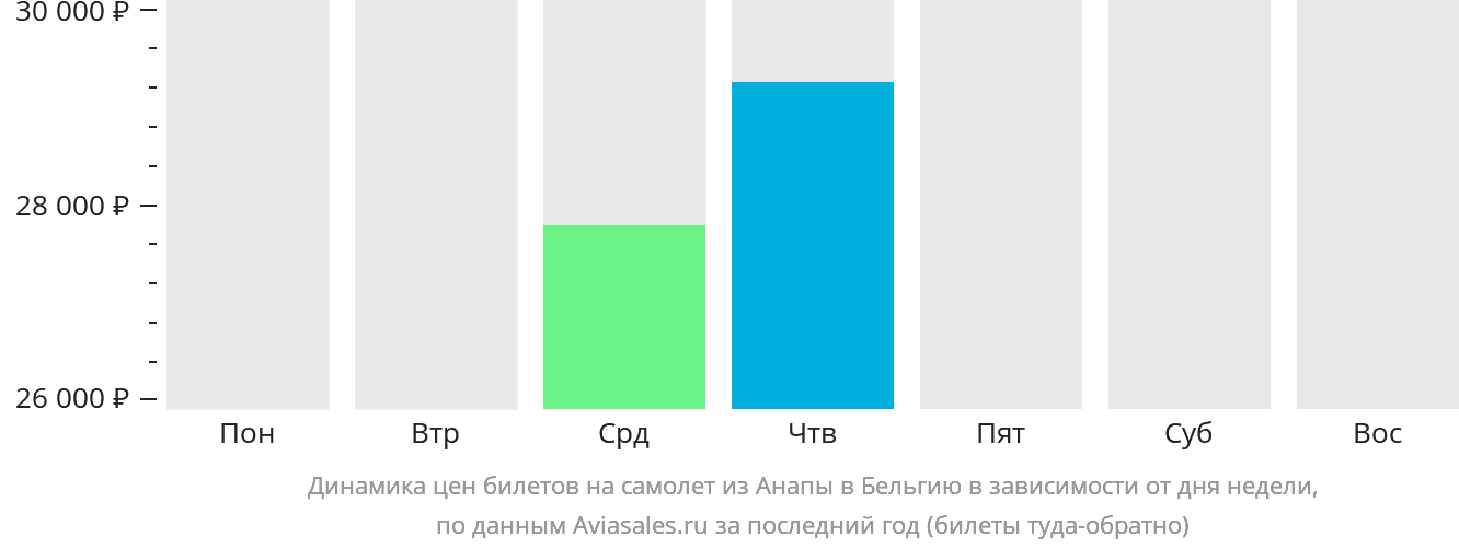Динамика цен билетов на самолёт из Анапы в Бельгию в зависимости от дня недели