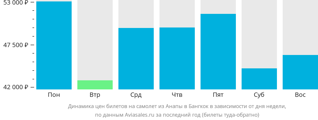 Динамика цен билетов на самолёт из Анапы в Бангкок в зависимости от дня недели