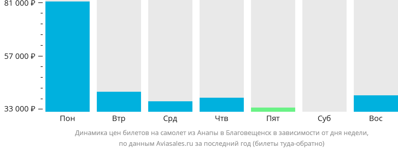 Динамика цен билетов на самолёт из Анапы в Благовещенск в зависимости от дня недели