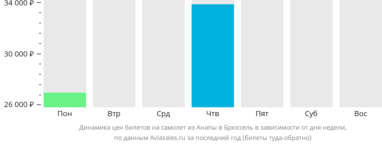 Динамика цен билетов на самолёт из Анапы в Брюссель в зависимости от дня недели