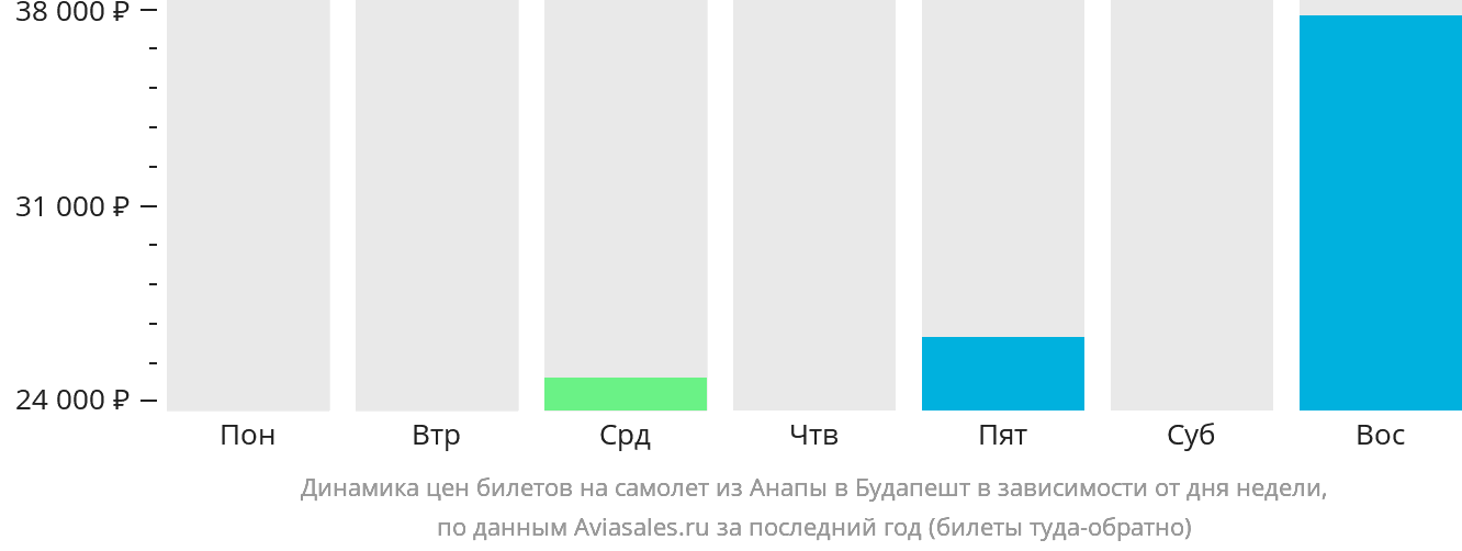 Динамика цен билетов на самолёт из Анапы в Будапешт в зависимости от дня недели