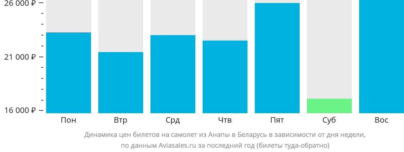 Динамика цен билетов на самолёт из Анапы в Беларусь в зависимости от дня недели