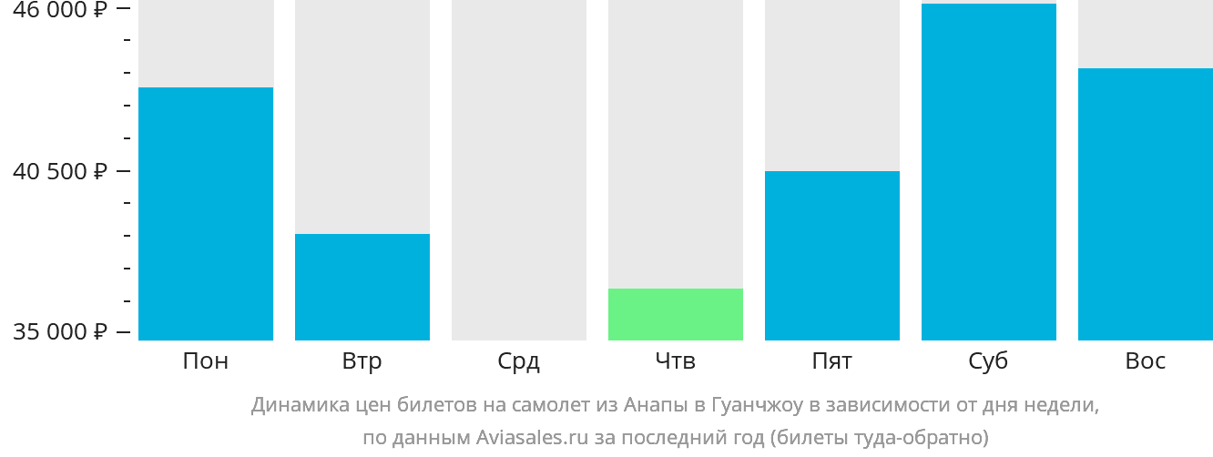 Динамика цен билетов на самолёт из Анапы в Гуанчжоу в зависимости от дня недели