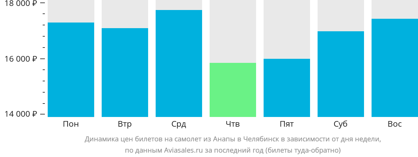Динамика цен билетов на самолёт из Анапы в Челябинск в зависимости от дня недели