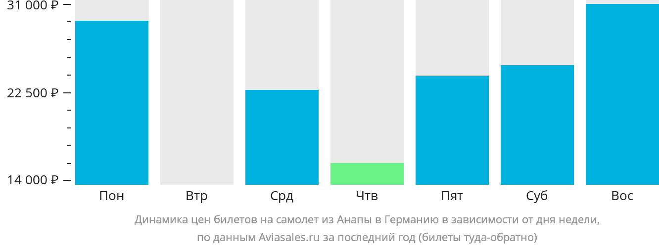 Динамика цен билетов на самолёт из Анапы в Германию в зависимости от дня недели