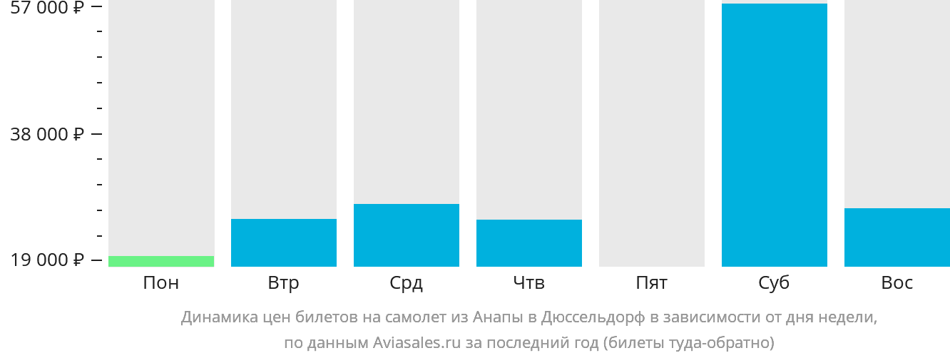 Динамика цен билетов на самолёт из Анапы в Дюссельдорф в зависимости от дня недели