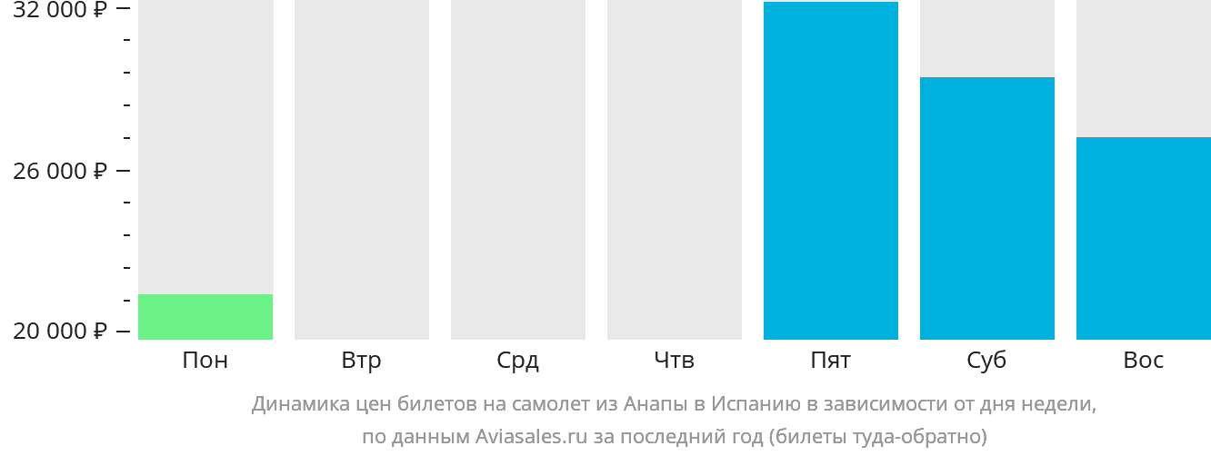 Динамика цен билетов на самолёт из Анапы в Испанию в зависимости от дня недели
