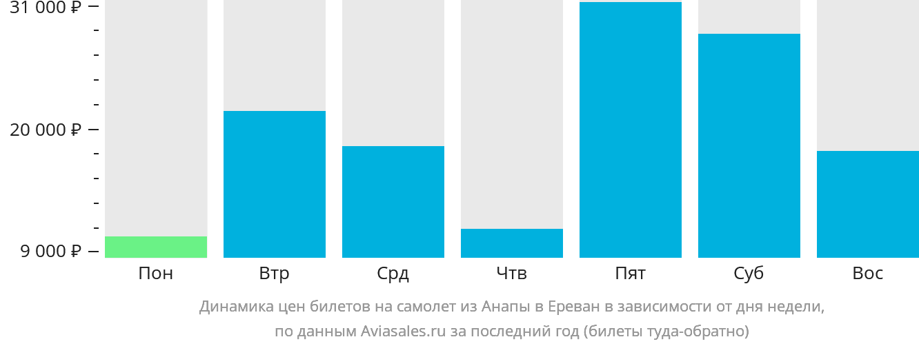 Динамика цен билетов на самолёт из Анапы в Ереван в зависимости от дня недели