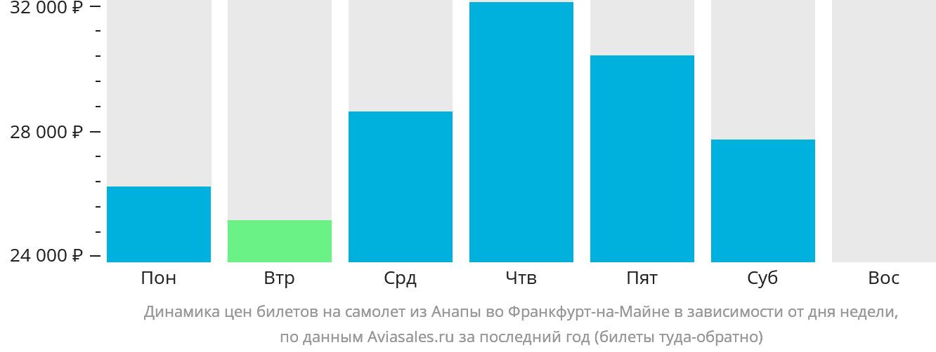 Динамика цен билетов на самолёт из Анапы во Франкфурт-на-Майне в зависимости от дня недели