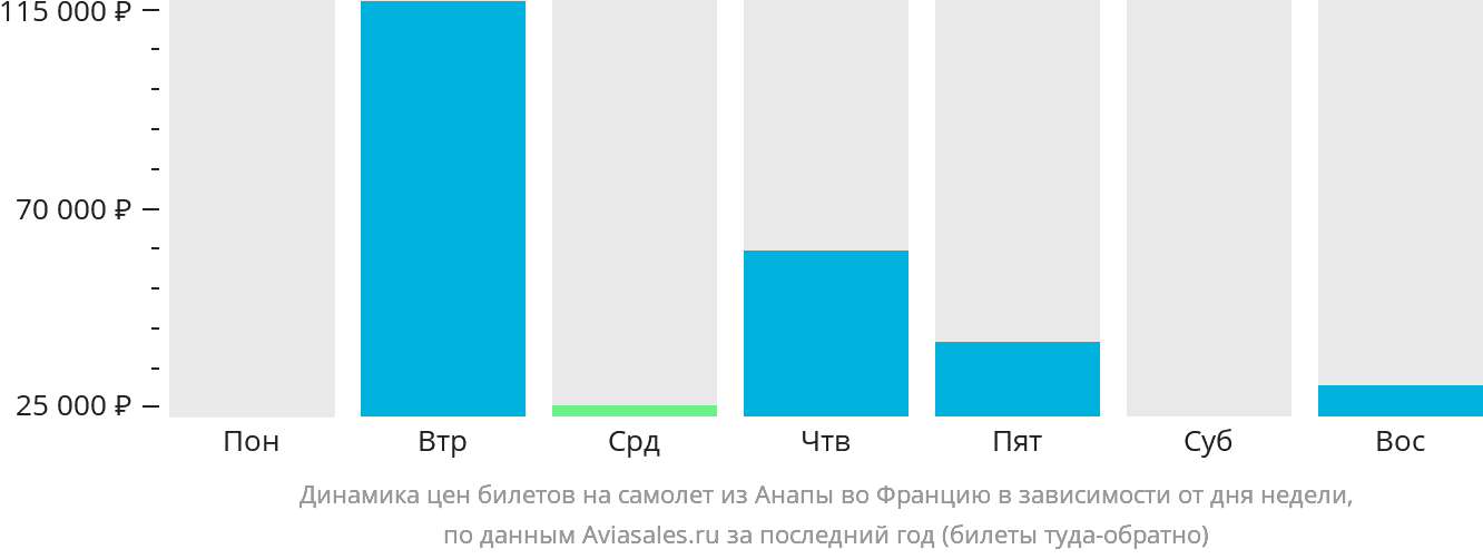 Динамика цен билетов на самолёт из Анапы во Францию в зависимости от дня недели