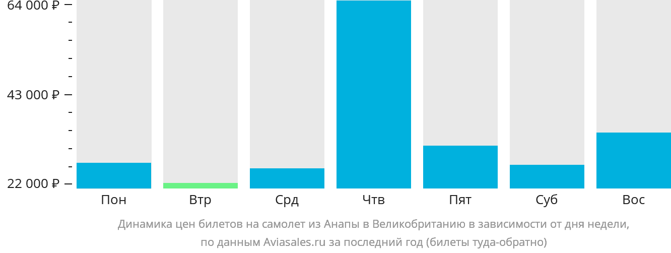 Динамика цен билетов на самолёт из Анапы в Великобританию в зависимости от дня недели