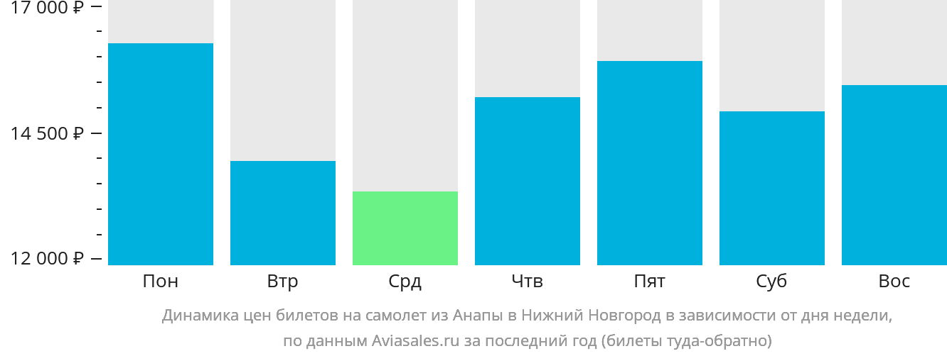 Динамика цен билетов на самолёт из Анапы в Нижний Новгород в зависимости от дня недели