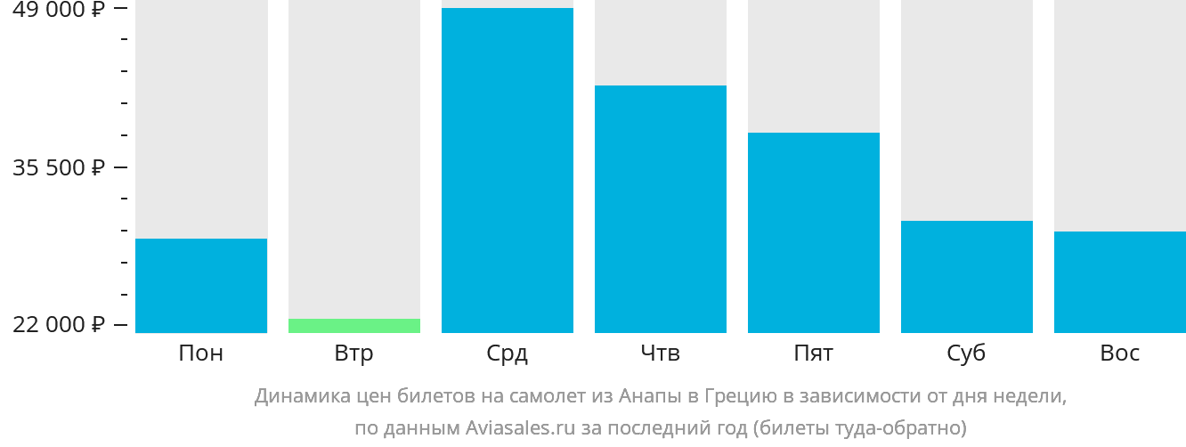 Динамика цен билетов на самолёт из Анапы в Грецию в зависимости от дня недели