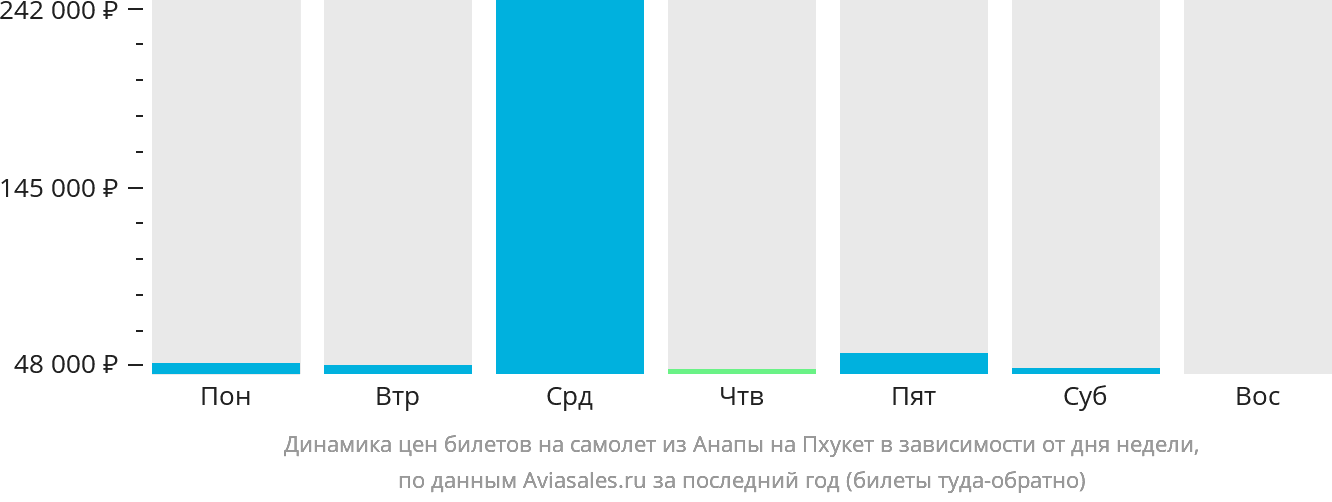 Динамика цен билетов на самолёт из Анапы на Пхукет в зависимости от дня недели
