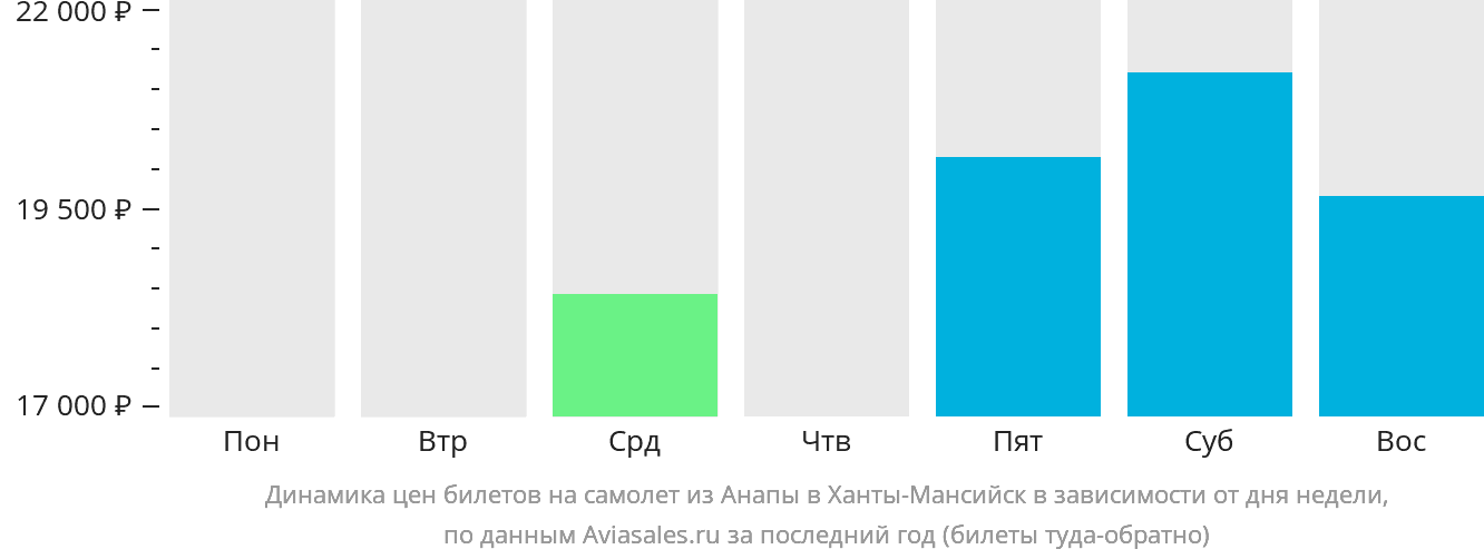 Динамика цен билетов на самолёт из Анапы в Ханты-Мансийск в зависимости от дня недели