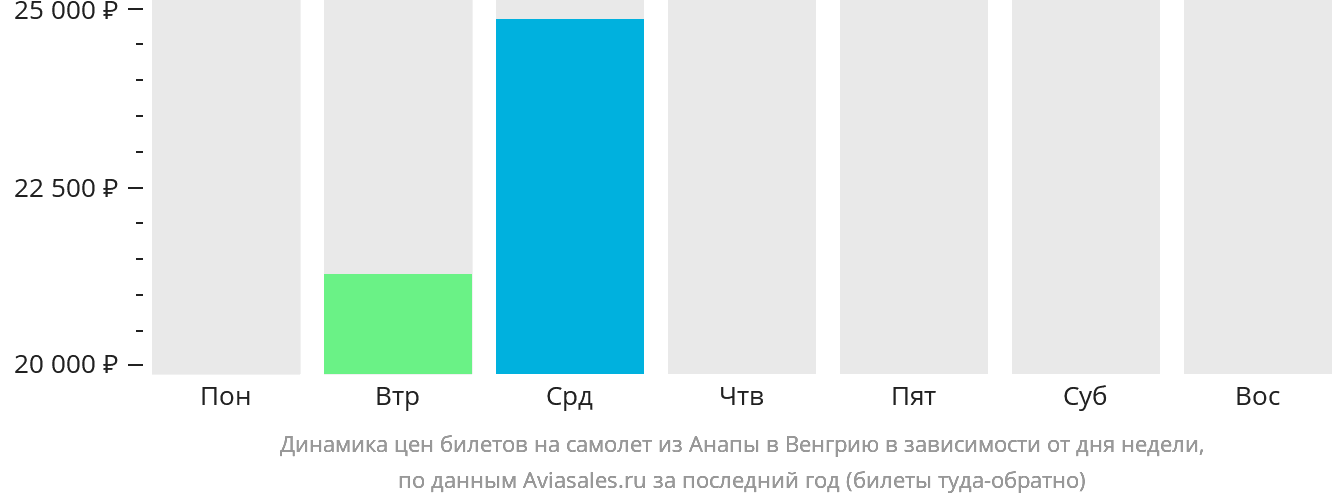 Динамика цен билетов на самолёт из Анапы в Венгрию в зависимости от дня недели