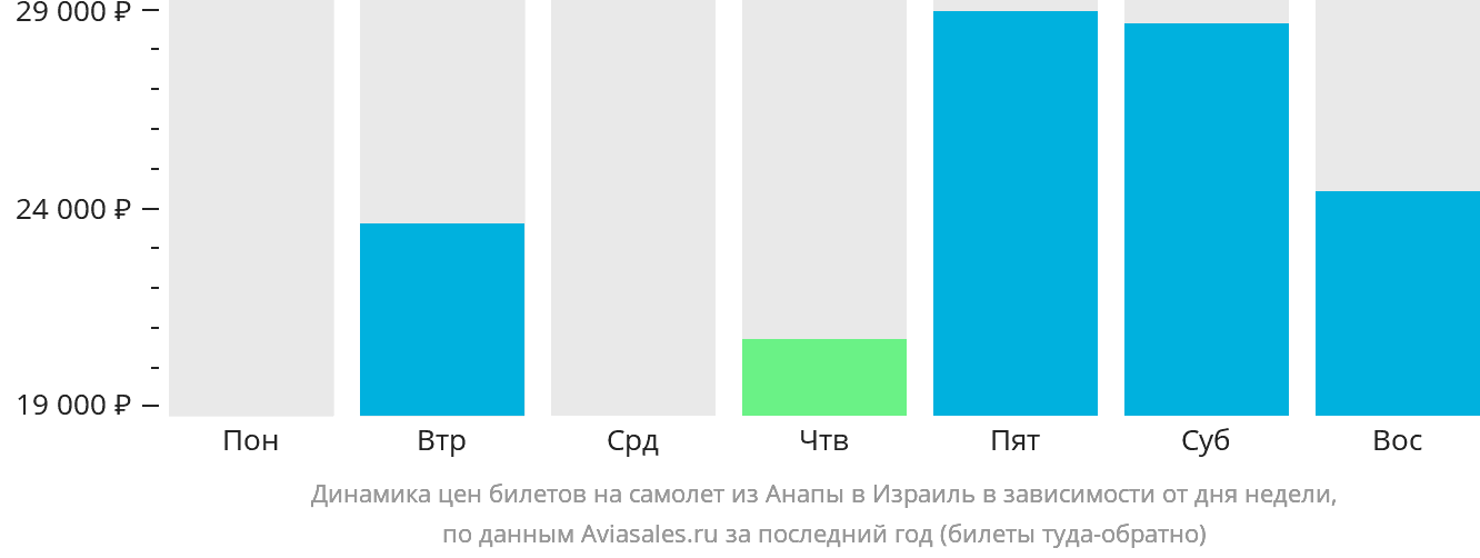 Динамика цен билетов на самолёт из Анапы в Израиль в зависимости от дня недели