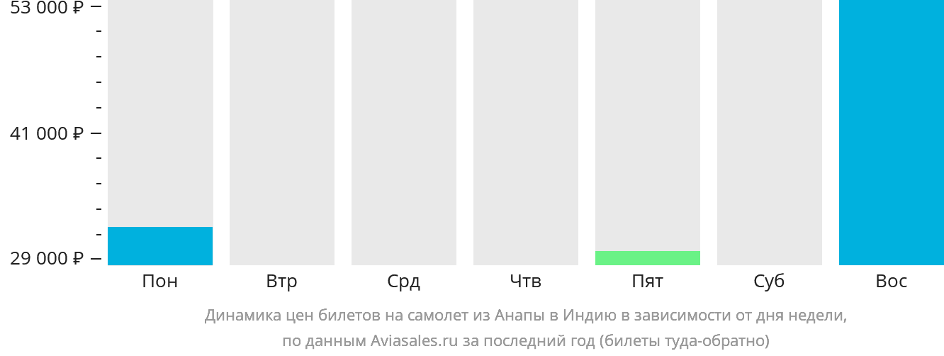 Динамика цен билетов на самолёт из Анапы в Индию в зависимости от дня недели