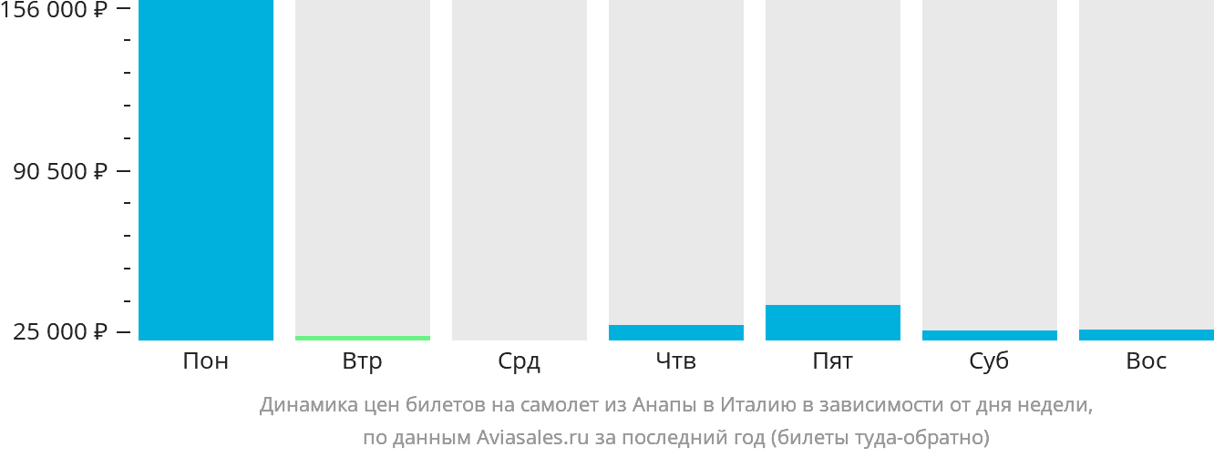 Динамика цен билетов на самолёт из Анапы в Италию в зависимости от дня недели