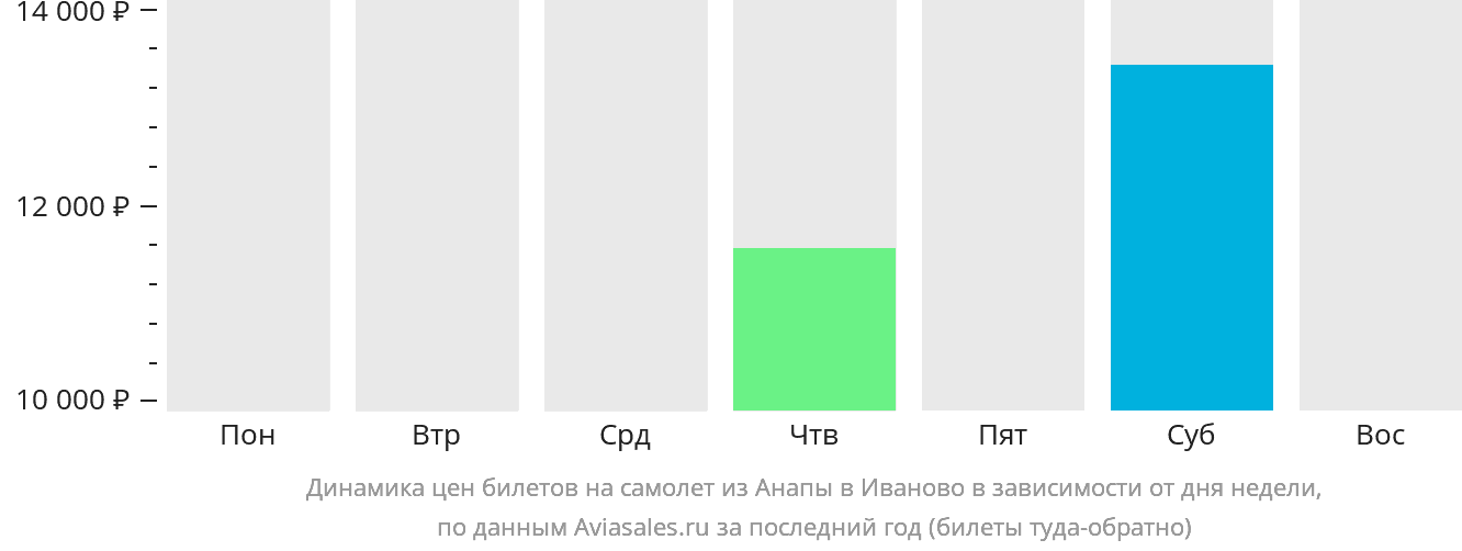 Динамика цен билетов на самолёт из Анапы в Иваново в зависимости от дня недели