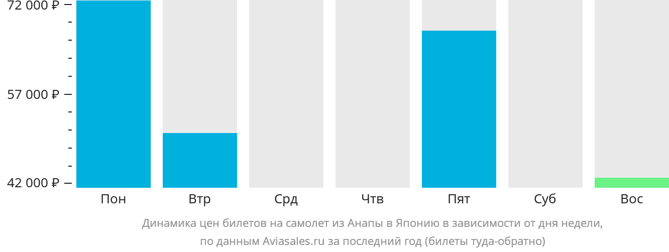 Динамика цен билетов на самолёт из Анапы в Японию в зависимости от дня недели
