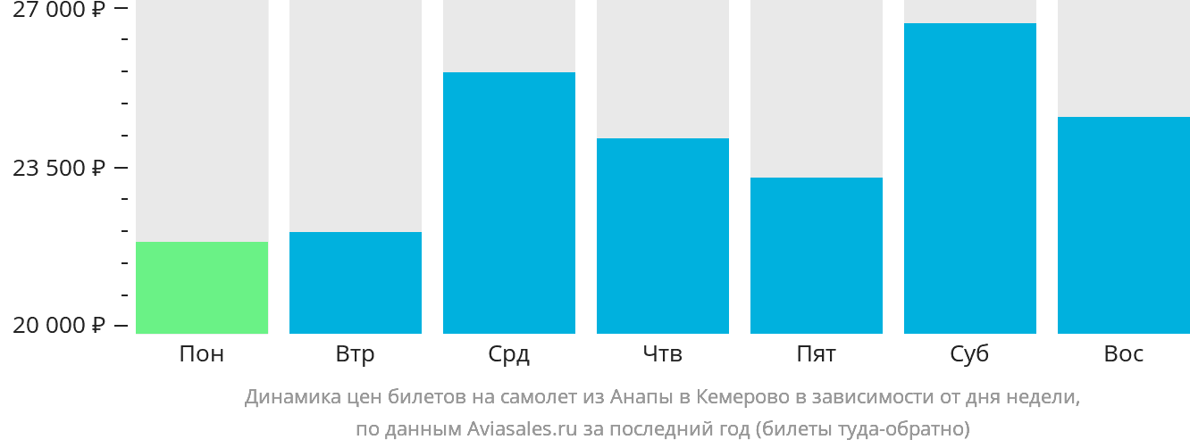 Динамика цен билетов на самолёт из Анапы в Кемерово в зависимости от дня недели