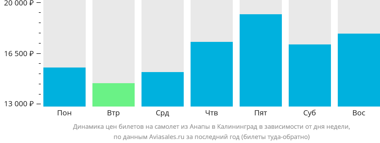 Динамика цен билетов на самолёт из Анапы в Калининград в зависимости от дня недели