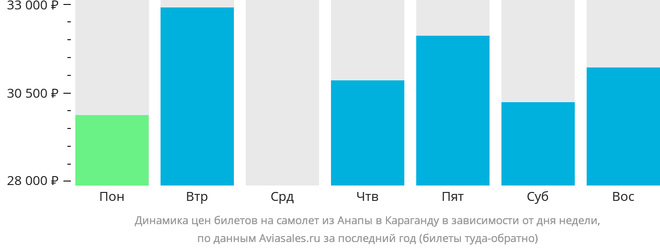 Динамика цен билетов на самолёт из Анапы в Караганду в зависимости от дня недели