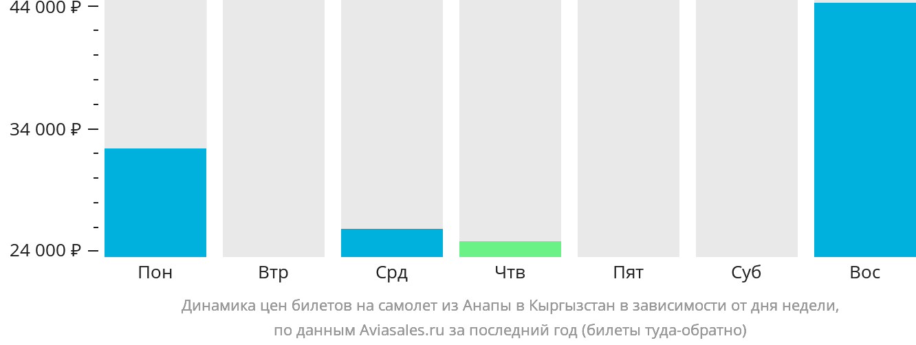 Динамика цен билетов на самолёт из Анапы в Кыргызстан в зависимости от дня недели