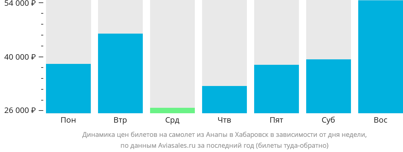Динамика цен билетов на самолёт из Анапы в Хабаровск в зависимости от дня недели