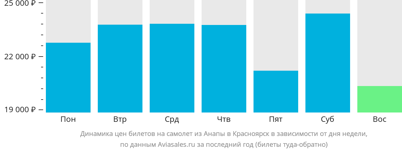Динамика цен билетов на самолёт из Анапы в Красноярск в зависимости от дня недели