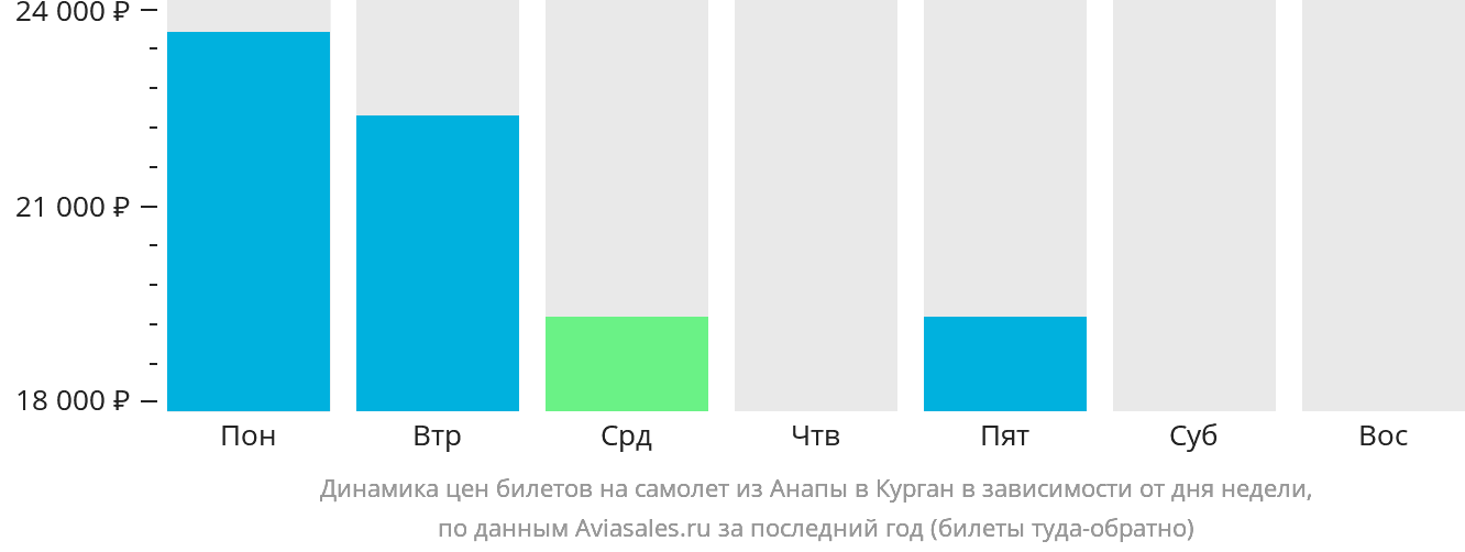Динамика цен билетов на самолёт из Анапы в Курган в зависимости от дня недели
