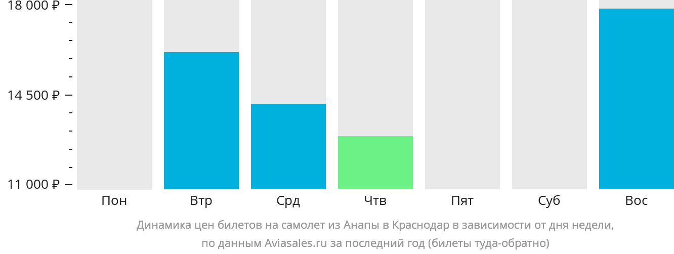 Динамика цен билетов на самолёт из Анапы в Краснодар в зависимости от дня недели