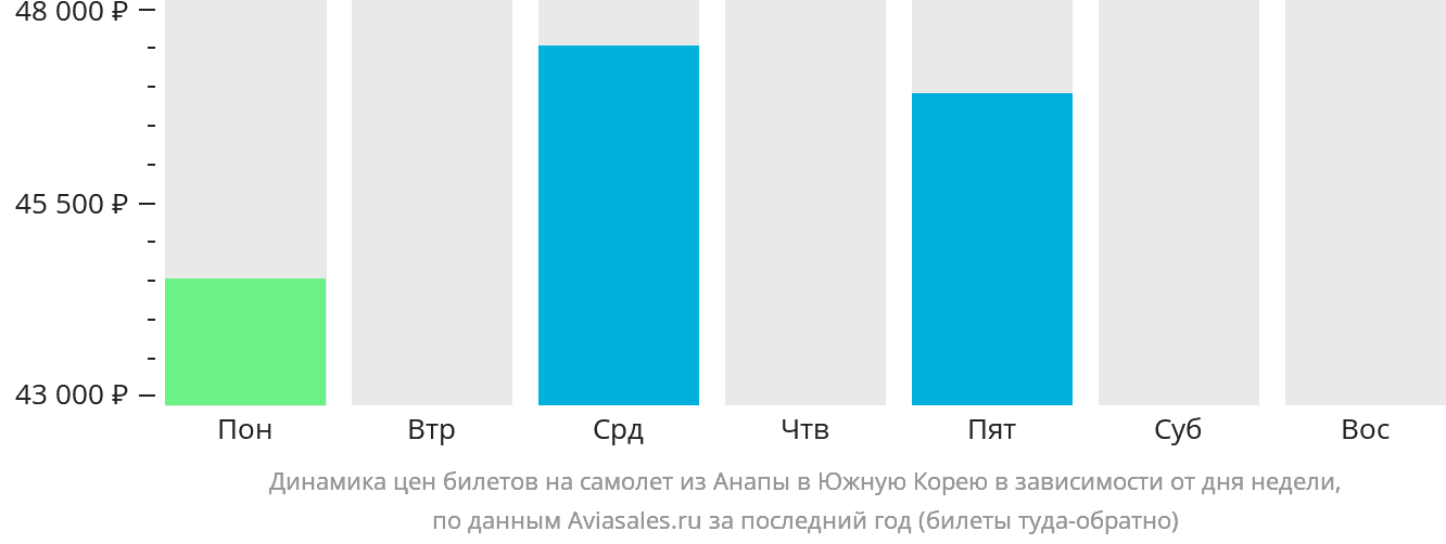 Динамика цен билетов на самолёт из Анапы в Южную Корею в зависимости от дня недели