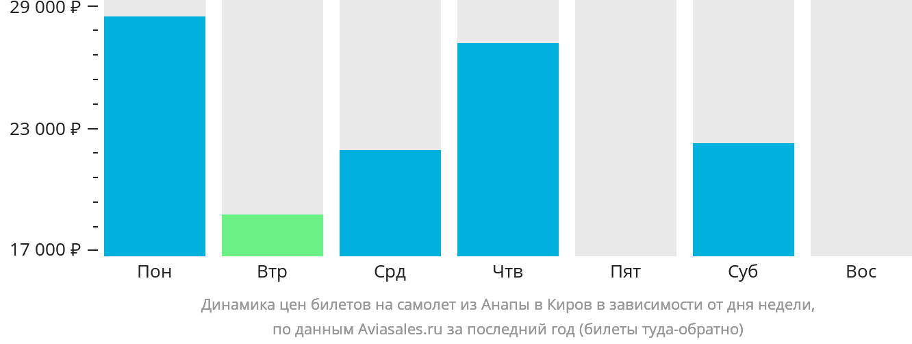 Динамика цен билетов на самолёт из Анапы в Киров в зависимости от дня недели