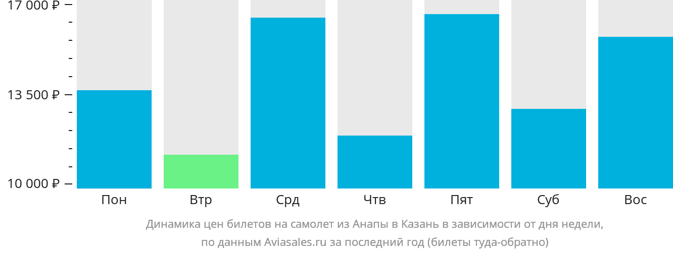 Динамика цен билетов на самолёт из Анапы в Казань в зависимости от дня недели