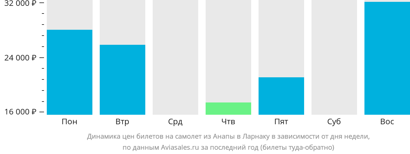 Динамика цен билетов на самолёт из Анапы в Ларнаку в зависимости от дня недели