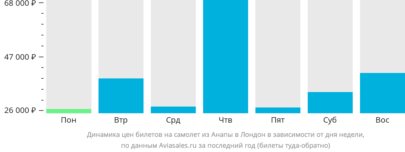 Динамика цен билетов на самолёт из Анапы в Лондон в зависимости от дня недели