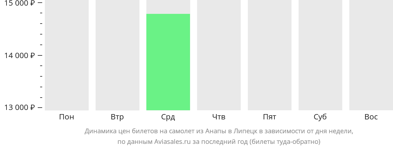 Динамика цен билетов на самолёт из Анапы в Липецк в зависимости от дня недели
