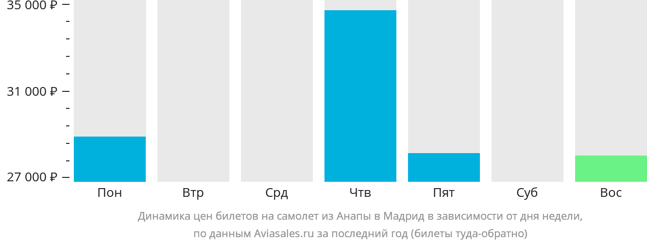Динамика цен билетов на самолёт из Анапы в Мадрид в зависимости от дня недели