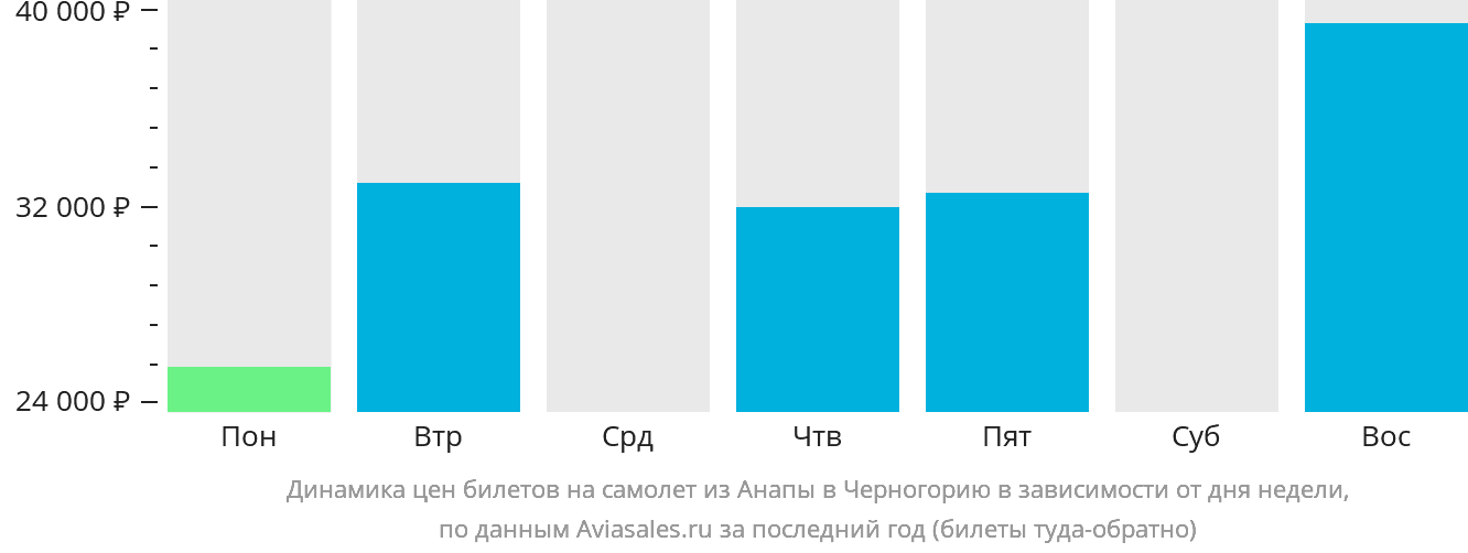 Динамика цен билетов на самолёт из Анапы в Черногорию в зависимости от дня недели