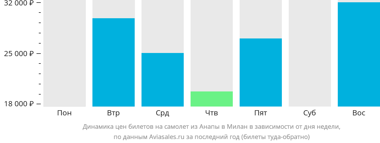 Динамика цен билетов на самолёт из Анапы в Милан в зависимости от дня недели