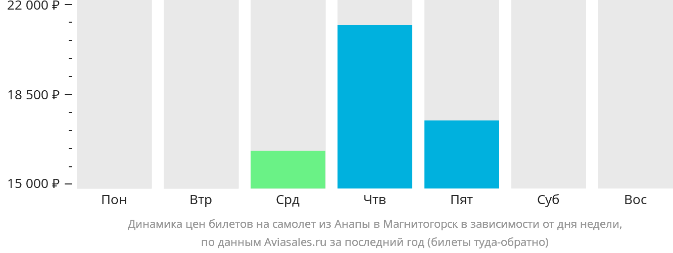 Динамика цен билетов на самолёт из Анапы в Магнитогорск в зависимости от дня недели